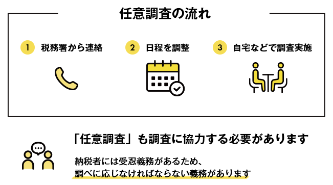 任意調査とは