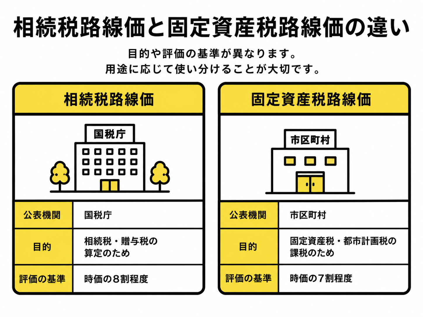 相続税路線価と固定資産税路線価の違い