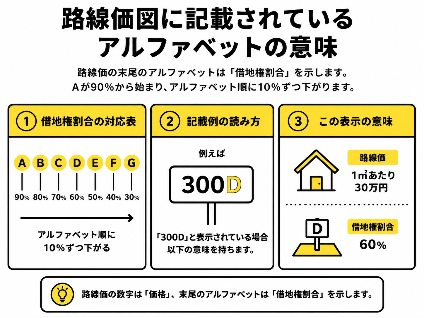 路線価図に記載されているアルファベットの意味