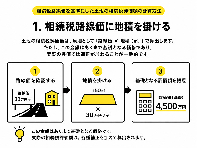 相続税路線価に地積を掛ける