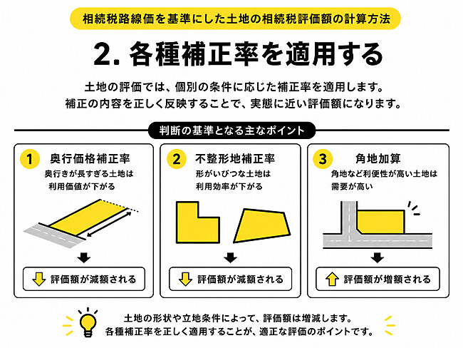 各種補正率を適用する
