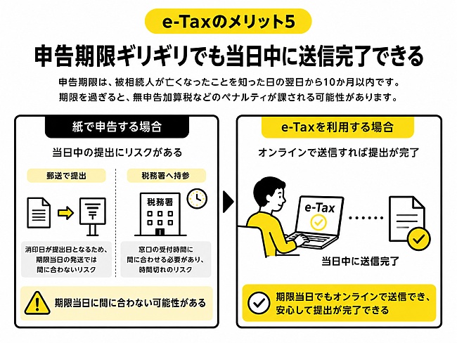 申告期限ギリギリでも当日中に送信完了できる