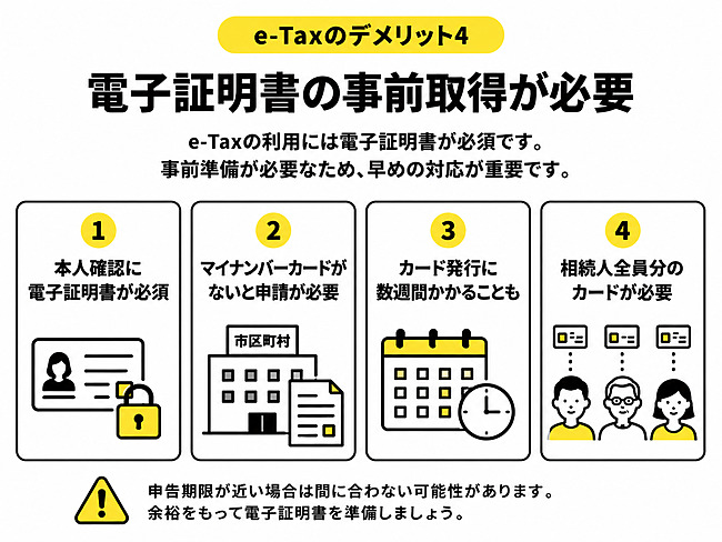 電子証明書（マイナンバーカード等）の事前取得が必要である