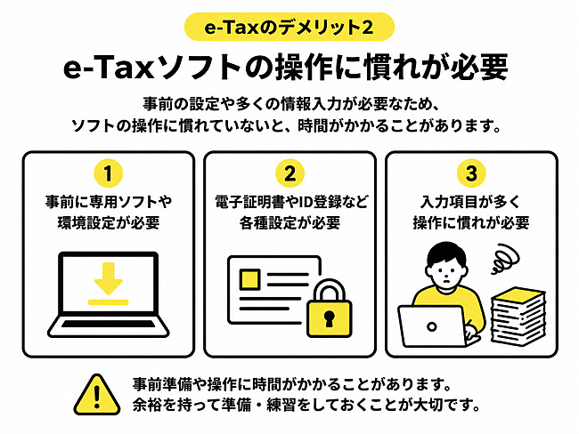 e-Taxソフトのインストール・操作に慣れが必要である