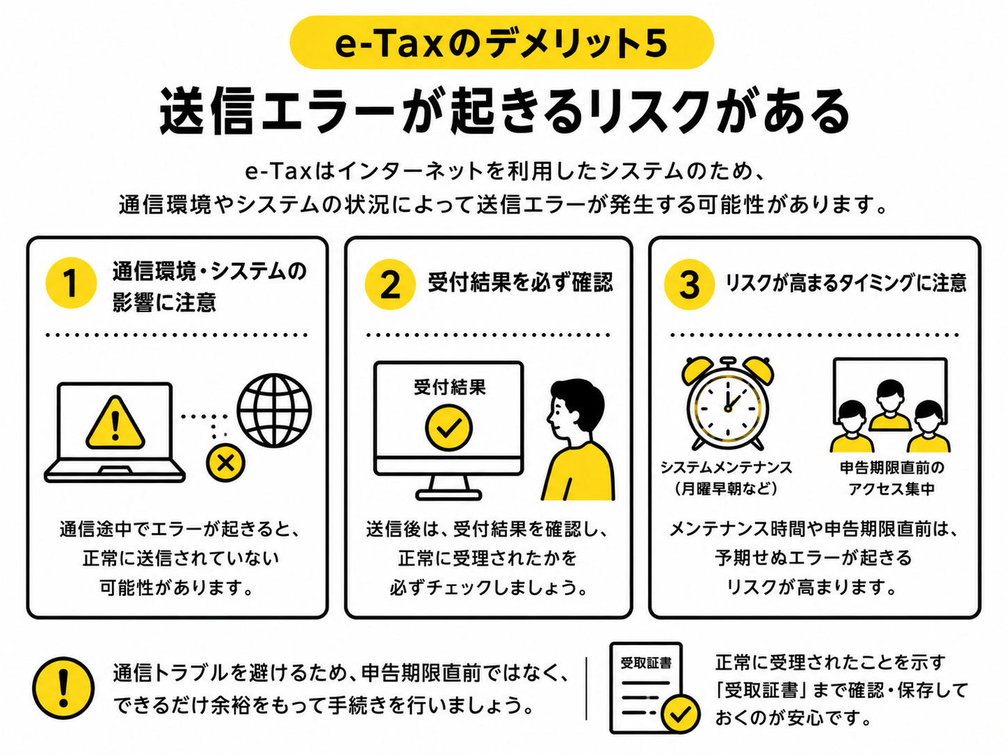 通信トラブルなどで送信エラーが起きるリスクがある